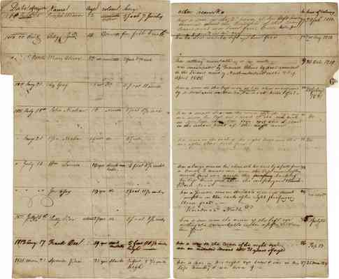 Lancaster Co. "Register of Free Negroes and Mulattoes", 1803-1860