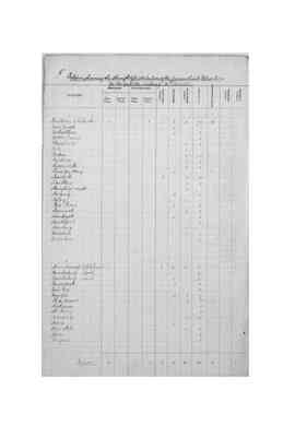 QSA847071 1882 Strength and distribution of the Qld Police Force 30 June, In letter 82/3686 Colonial Secretarys Office In Letters DR77887