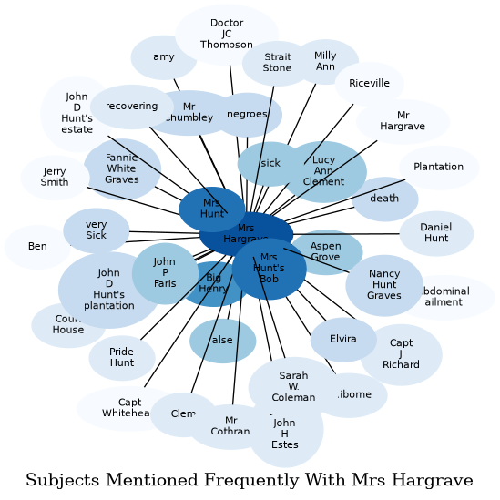 Related subjects