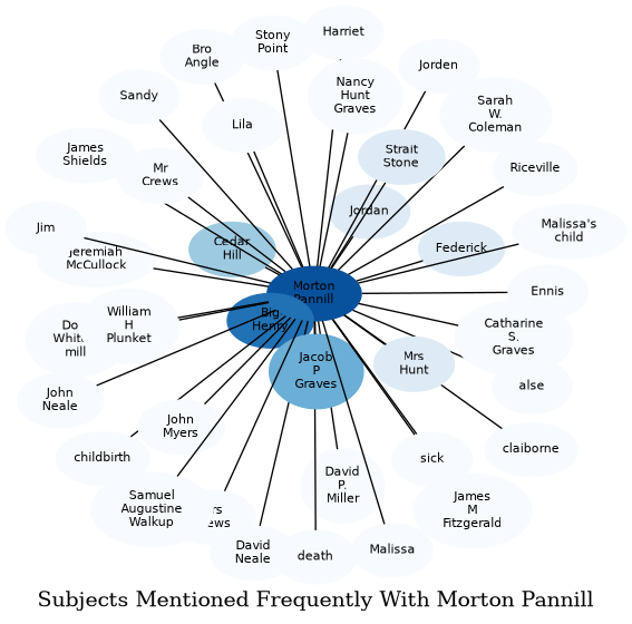 Related subjects