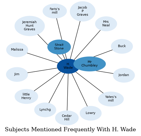 Related subjects