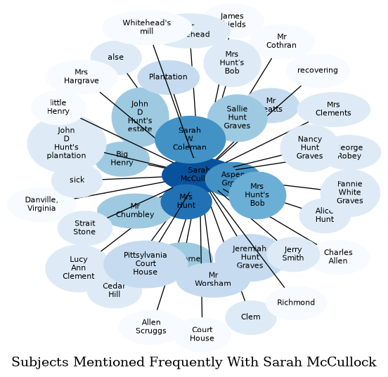 Related subjects