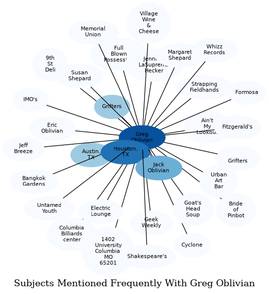 Related subjects