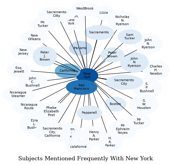 Related subjects