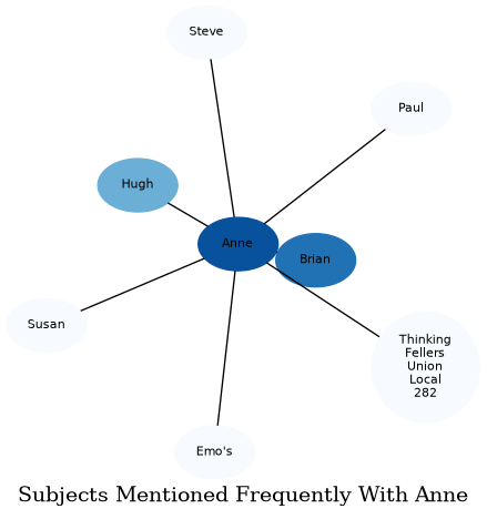 Related subjects