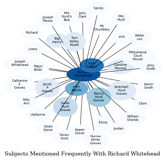 Related subjects