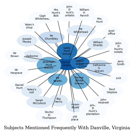 Related subjects