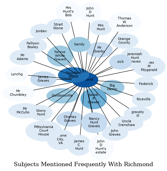 Related subjects