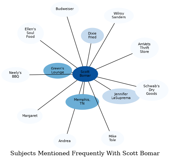 Related subjects