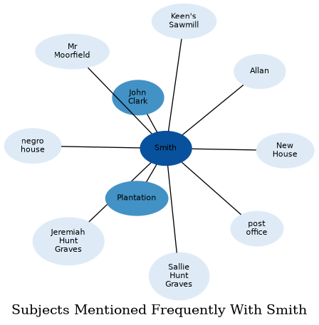 Related subjects