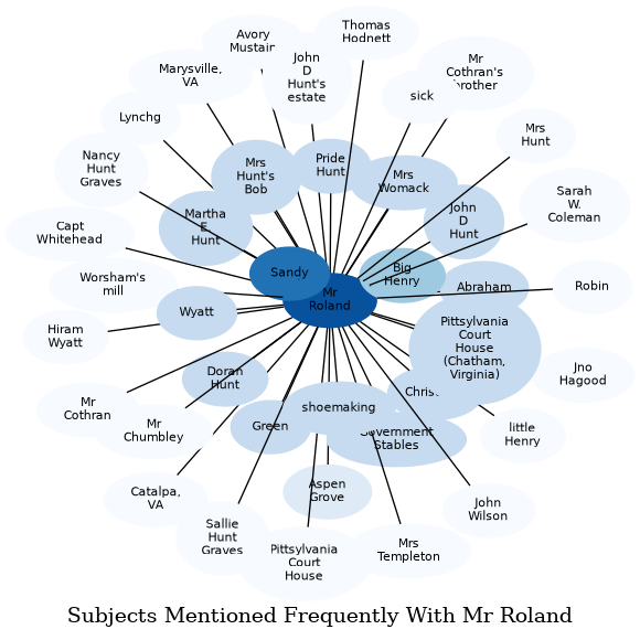 Related subjects