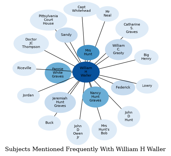 Related subjects