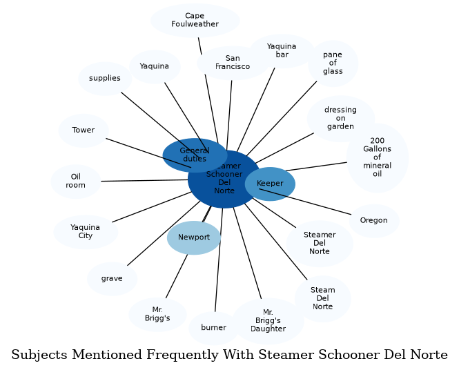 Related subjects