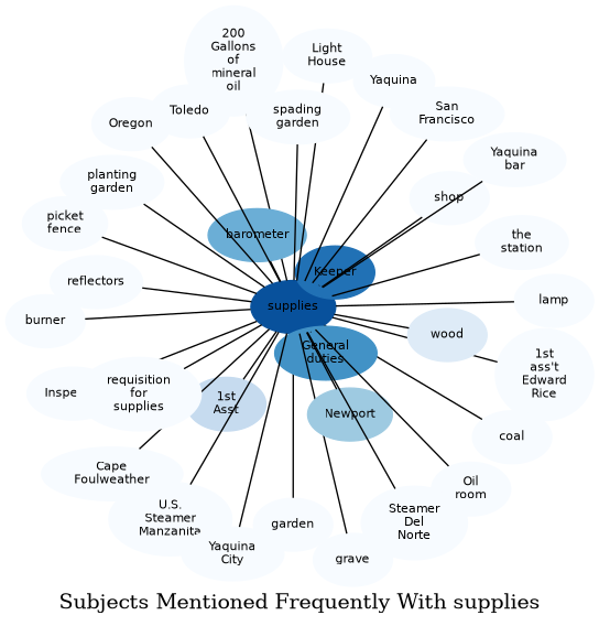 Related subjects