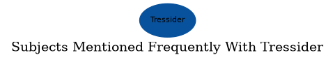 Related subjects