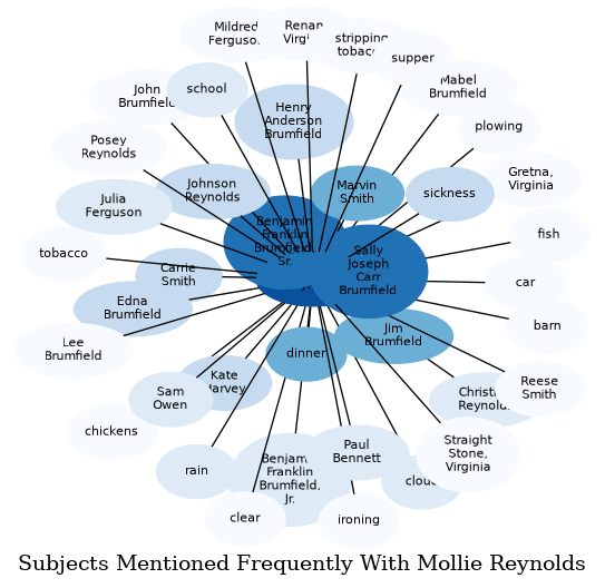 Related subjects