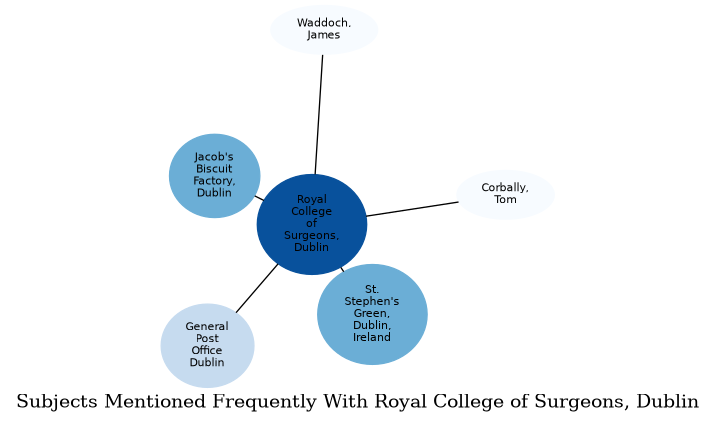 Related subjects