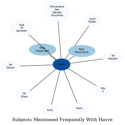 Related subjects
