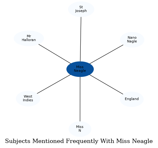 Related subjects
