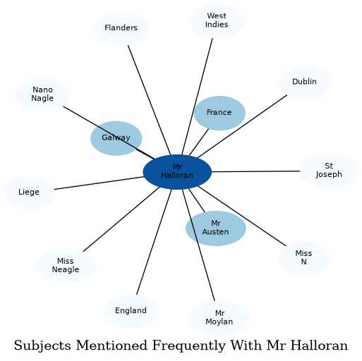 Related subjects