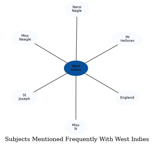 Related subjects