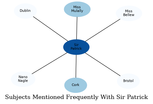 Related subjects