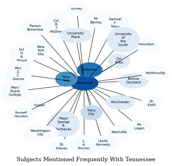 Related subjects
