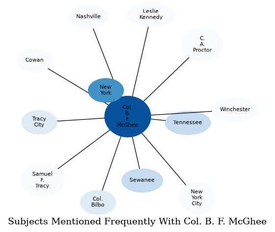 Related subjects
