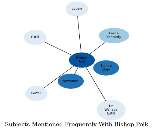 Related subjects