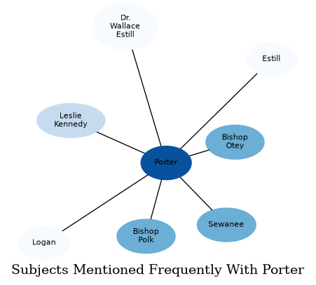 Related subjects