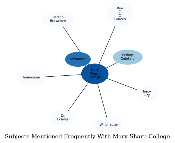 Related subjects