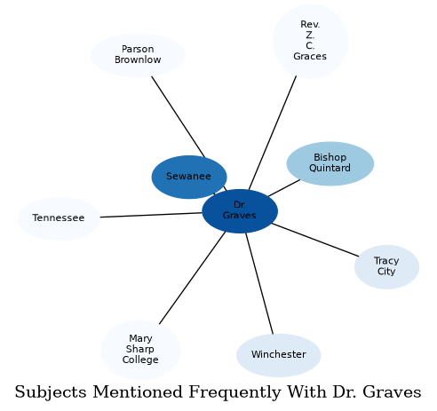 Related subjects