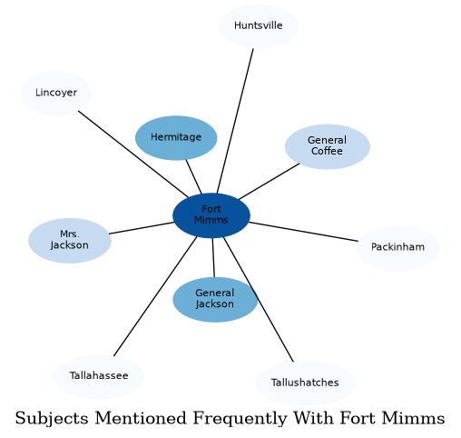 Related subjects