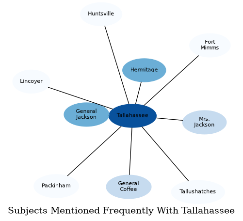 Related subjects