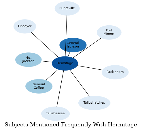 Related subjects