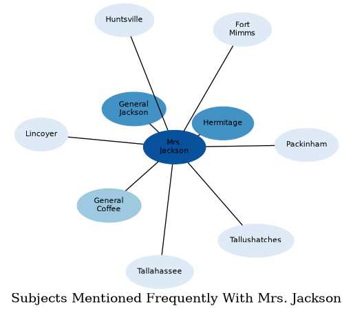 Related subjects