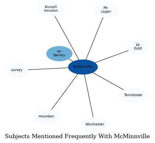 Related subjects
