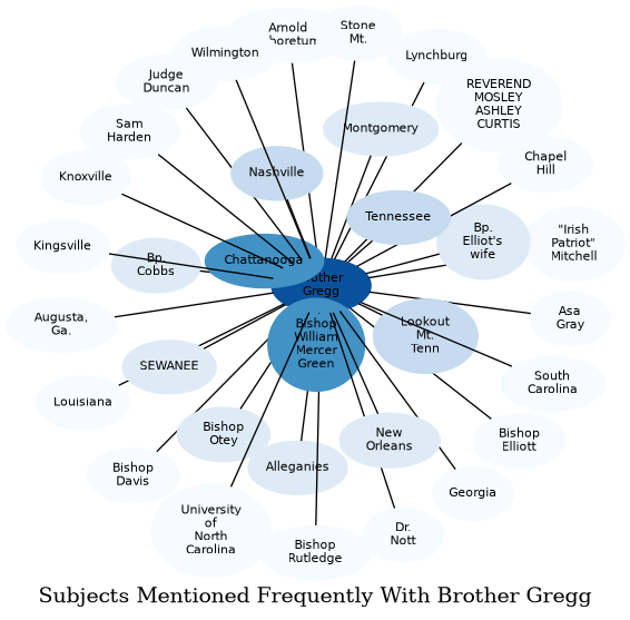 Related subjects