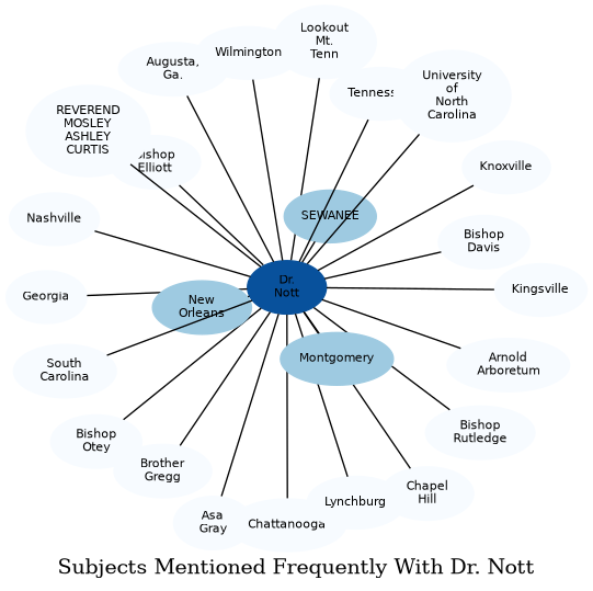 Related subjects