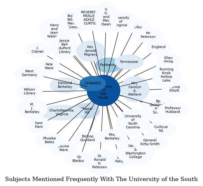 Related subjects
