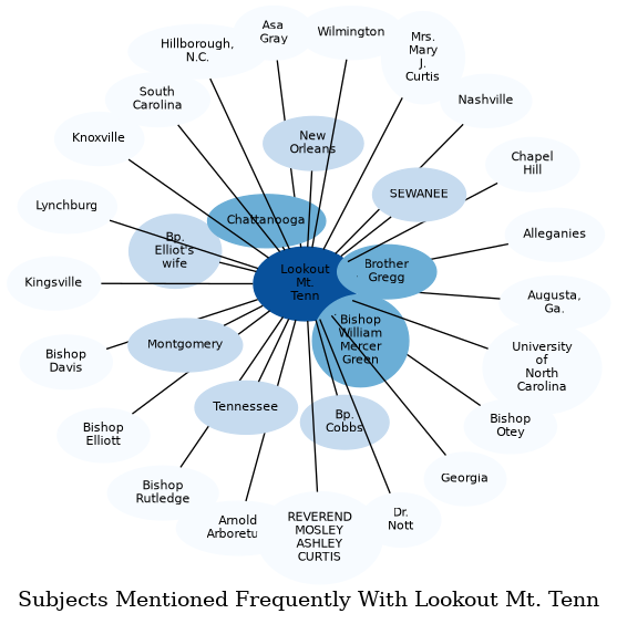 Related subjects
