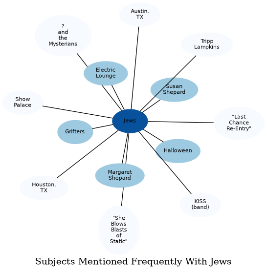 Related subjects