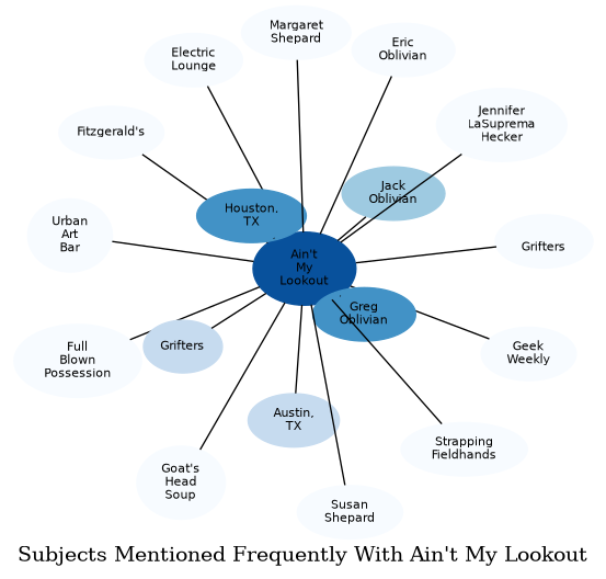Related subjects