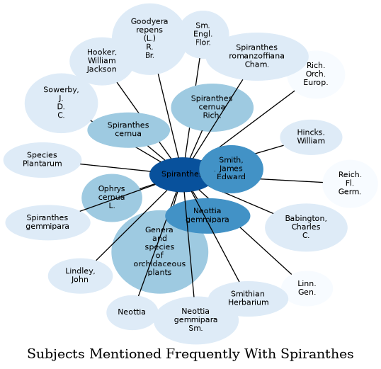 Related subjects