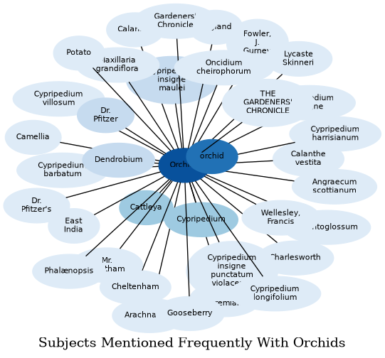 Related subjects