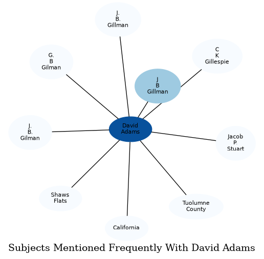Related subjects
