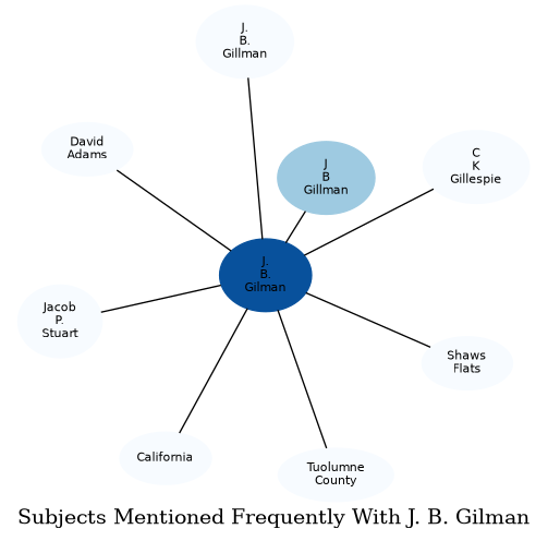 Related subjects