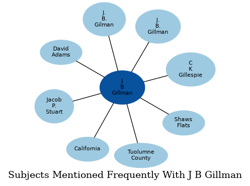 Related subjects