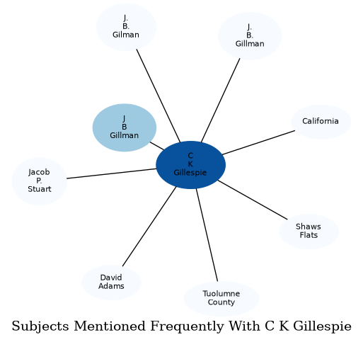 Related subjects