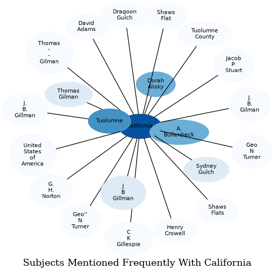 Related subjects
